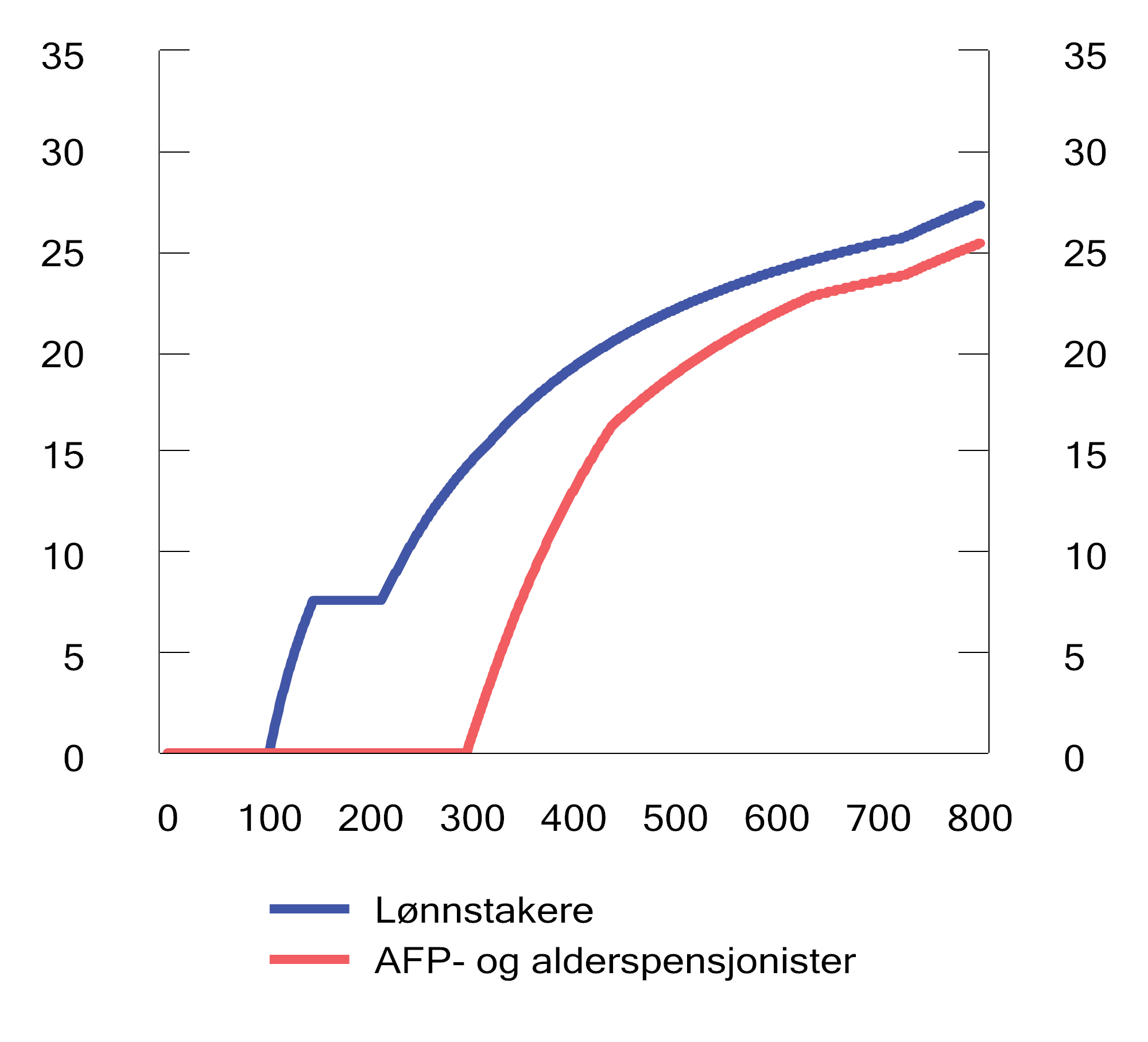 Figur 2.8 Andel skatt på ulike brutto inntektsnivå for henholdsvis lønnstakere og AFP- og alderspensjonister med 2026-regler.1 Prosent