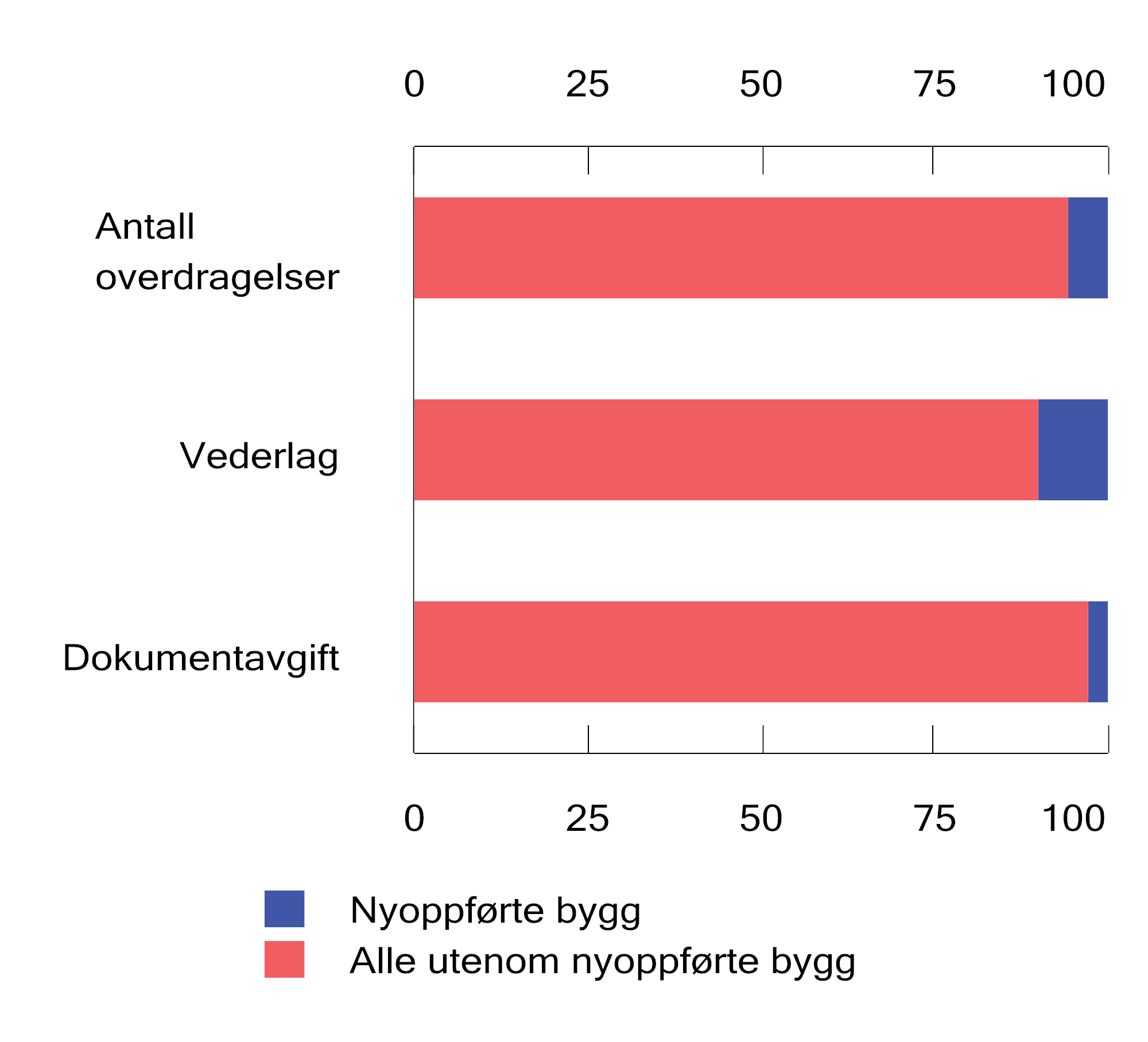 Figur 20.1 Innbetalt dokumentavgift, samlet vederlag og antall eiendomsoverdragelser fordelt på nyoppførte bygg og andre bygg.1 Prosent. 2025