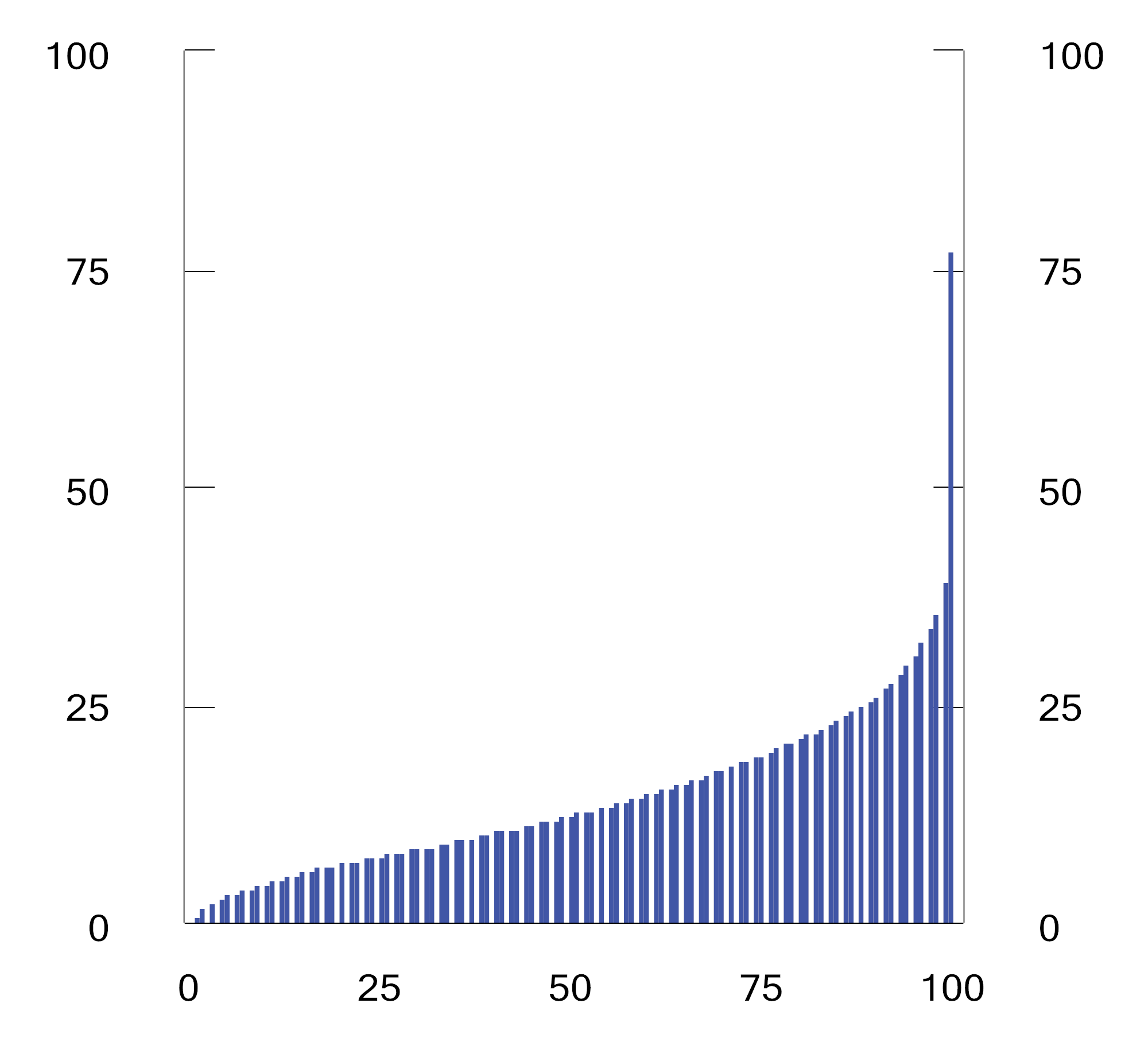 Figur 20.2 Tomteverdi i prosent av salgsverdi. 2023–2025. Alle overføringer av nyoppførte bygninger delt inn i 100 like store grupper og rangert etter tomteverdiens andel.