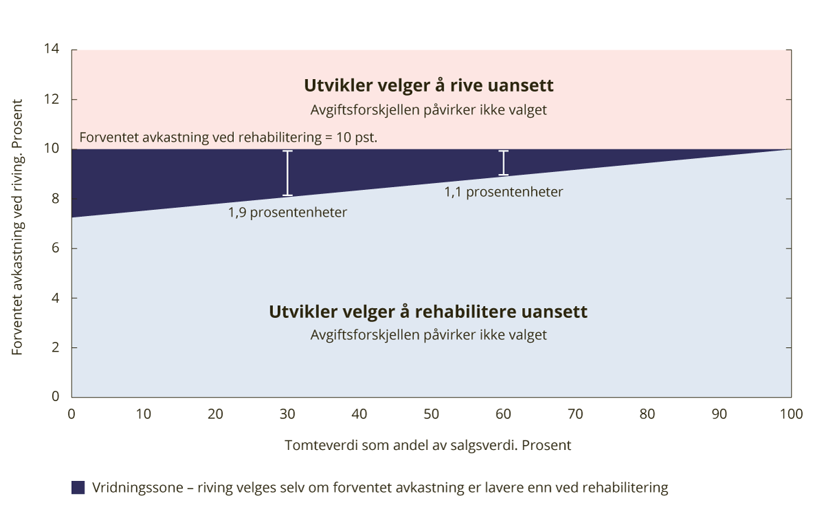 Figur 20.3 Illustrasjon av vridning fra rehabilitering til riving og nyoppføring på grunn av avgiftsforskjell1
