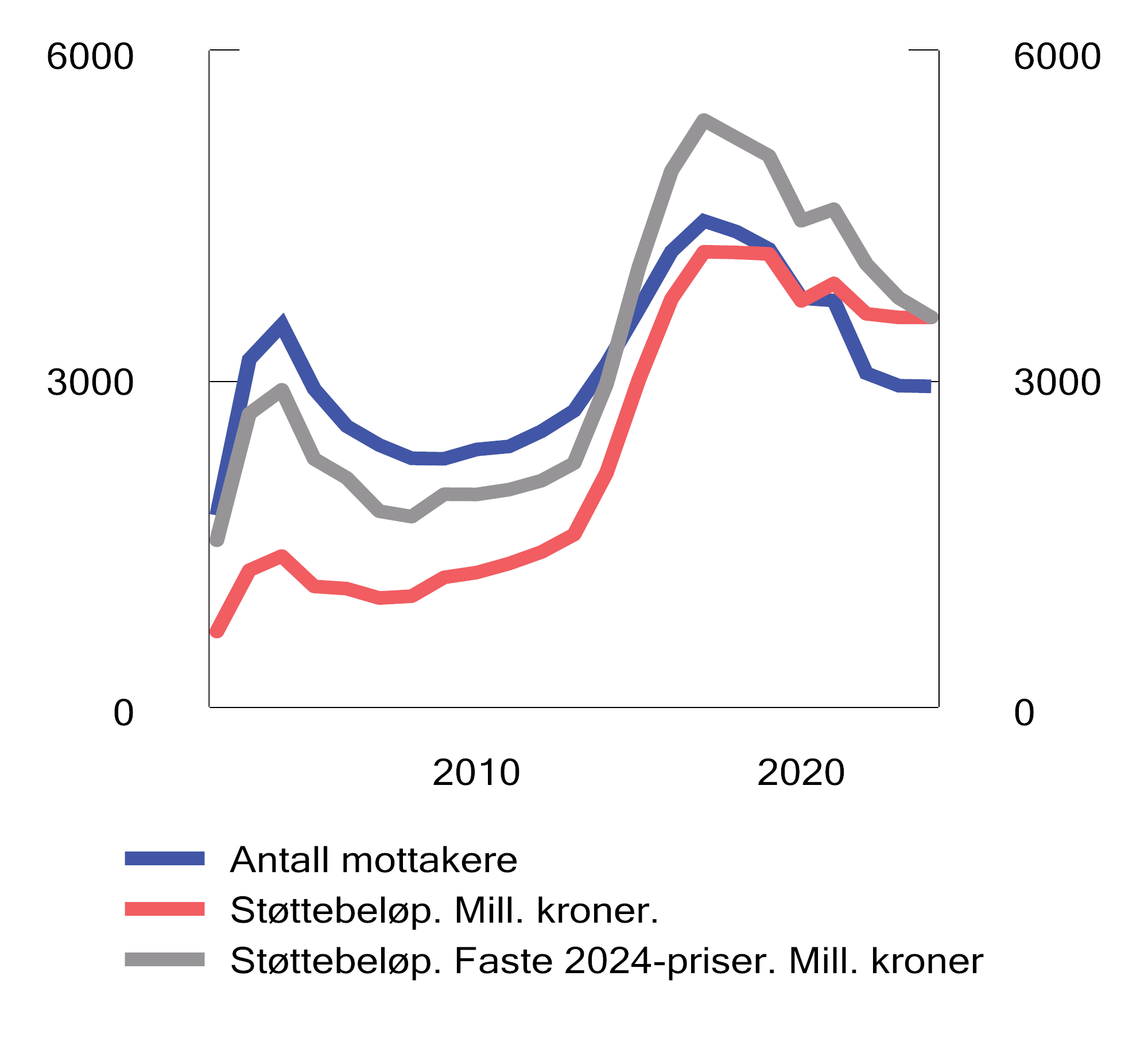 Figur 5.1 Skattefunn. Utvikling i støttebeløp og  -mottakere 2002–2024