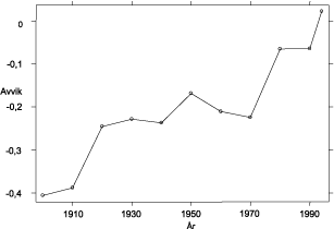 Figur 3.1 BNP per innbygger 1900–94. Norge i forhold til gjennomsnittet
 av de seks landene Sverige, Finland, Danmark, England, Frankrike
 og Tyskland