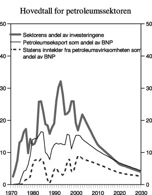 Figur 3.2 Hovedtall for petroleumssektoren