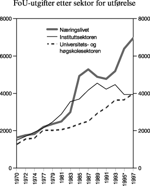 Figur 4.1 FoU-utgifter etter sektor for utførelse