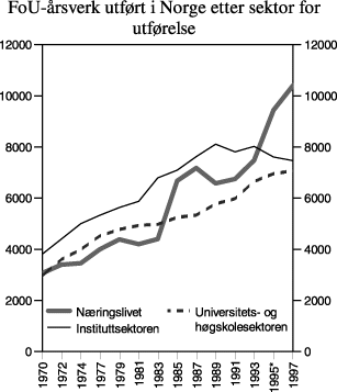 Figur 4.2 FoU-årsverk utført i Norge etter sektor for
 utførelse