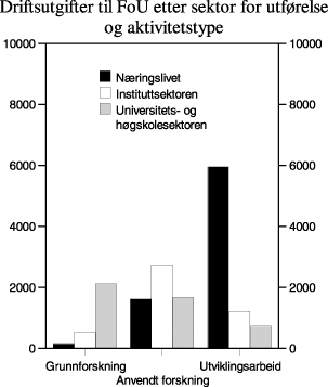 Figur 4.3 Driftsutgifter til FoU i 1997 etter sektor for utførelse
 og aktivitetstype. Mill. kroner