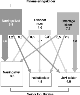 Figur 4.4 Totale FoU-utgifter i 1997. Kanalisering til utførende
 sektorer. Milliarder kr.
