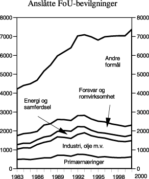 Figur 4.5 Vedtatt statsbudsjett. Anslått FoU-bevilgninger, eksklusive
 oppdrag, etter hovedformål. Mill 1990-kroner