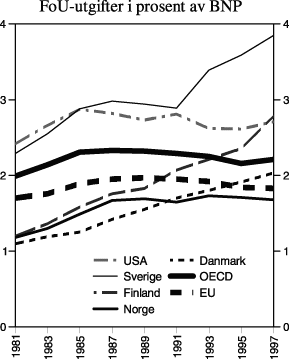 Figur 4.6 FoU-utgifter i prosent av BNP
