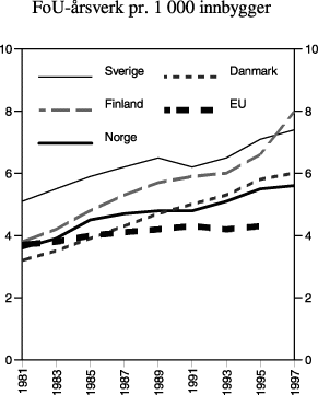 Figur 4.7 FoU-årsverk pr. 1 000 innbygger