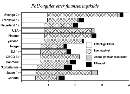 Figur 4.8 Totale FoU-utgifter i prosent av brutto nasjonalprodukt for
 utvalgte OECD-land, fordelt etter finansieringskilde. 1997 (noen
 land 1996)