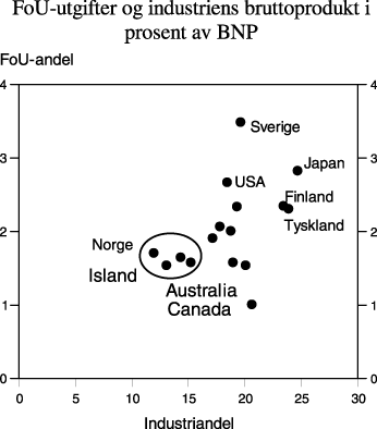 Figur 4.9 FoU-utgifter og industriens bruttoprodukt i 1995, som prosent
 av brutto nasjonalprodukt. Sverige 1994