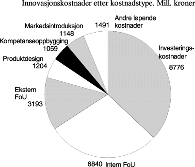 Figur 4.10 Totale innovasjonskostnader fordelt etter kostnadstype, 1997.
 Mill. kroner