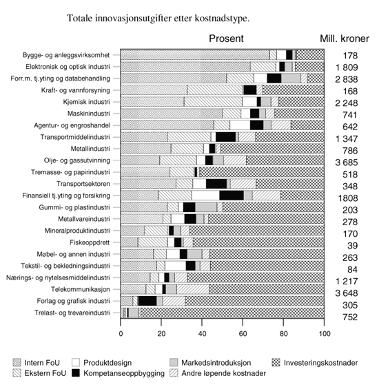 Figur 4.11 Totale innovasjonskostnader i utvalgte næringer fordelt
 etter kostnadstype. 1997. Prosent.