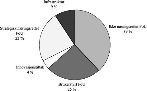 Figur 5.1 Norges forskningsråds totale midler etter type 1999.
 Prosent