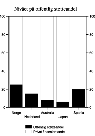 Figur 9.1 Nivået på offentlig støtteandel
 i land som har volumbaserte incentivordninger, sammenlignet med
 utvalgets forslag