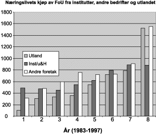 Figur 2.2 Næringslivets kjøp av FoU fra institutter, andre
 bedrifter og utlandet