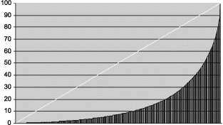 Figur 2.3 Kumulativ fordeling av utviklingsfondets tildelinger 1965–1977