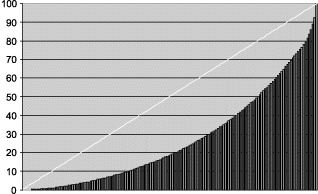 Figur 2.5 IFU tildelingene 1994–1999 (Indeksjustert 1998=100)
 1000 NOK