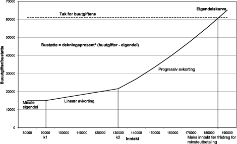 Figur 3.1 Framlegg om utrekning av bustøtta for ein person utanfor pressområda. Kroner per år.