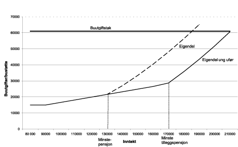 Figur 3.2 Framlegg om utrekning av bustøtta for ein ung ufør samanlikna med andre aleinebuarar utanfor pressområda. Kroner per år.