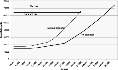 Figur 4.2 Eksisterande bustøtte og framlegg til ny bustøtte for husstandar med 4 personar utanfor pressområda. Kroner per år