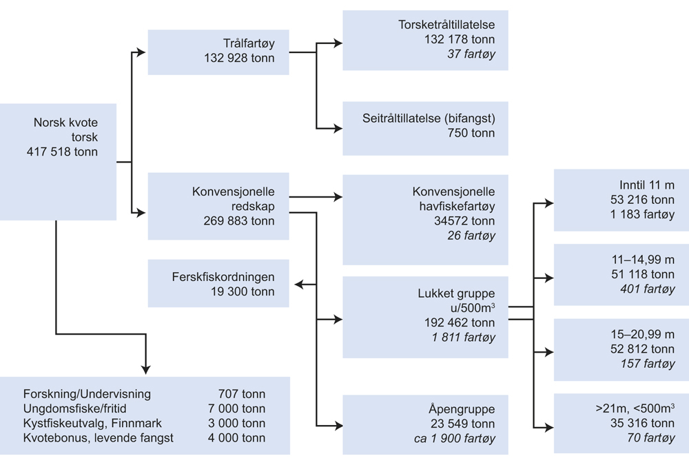 Figur 5.1 Fordeling av totalkvote for torsk nord for 62°N i 2016.