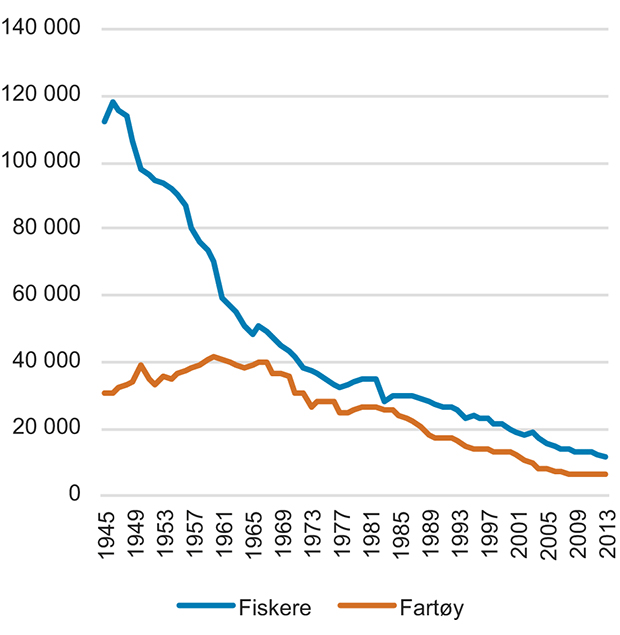 Figur 6.1 Utvikling i antall fiskere og fartøy 1945–2015
