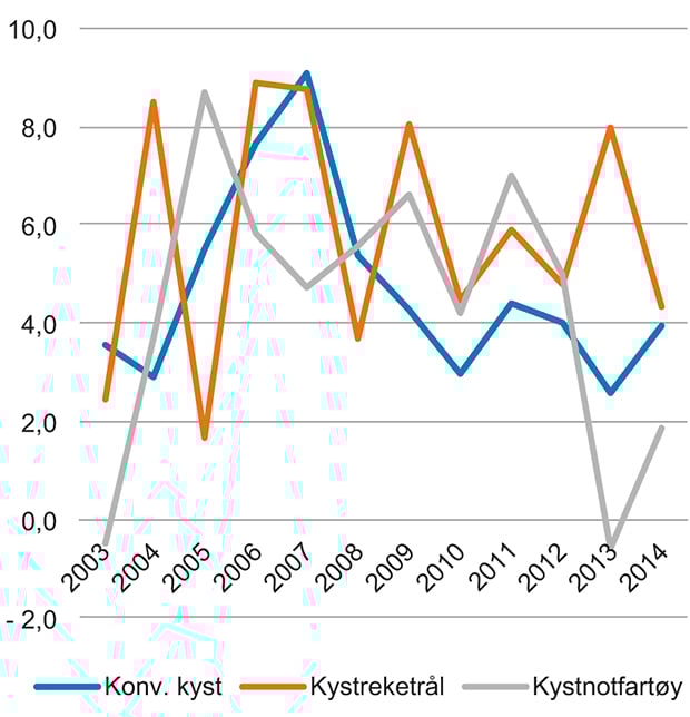Figur 6.10 Totalkapitalrentabilitet sentrale fartøygrupper i kystflåten 2003–2014