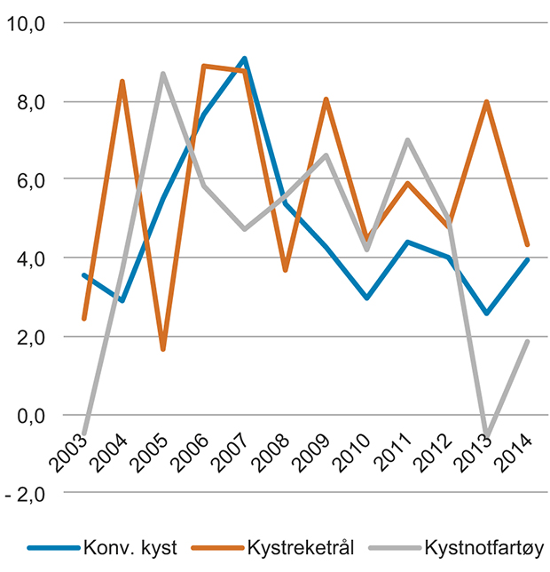 Figur 6.10 Totalkapitalrentabilitet sentrale fartøygrupper i kystflåten 2003–2014
