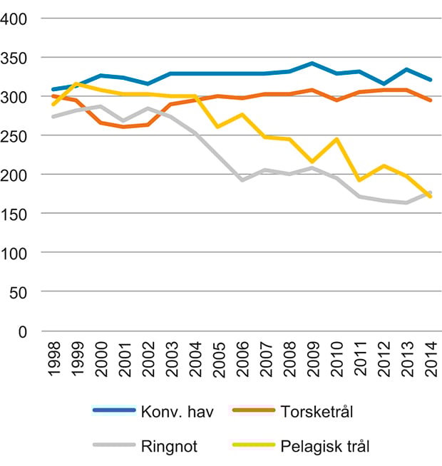 Figur 6.4 Antall driftsdøgn i havfiskeflåten