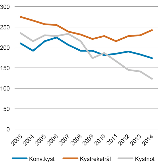 Figur 6.5 Antall driftsdøgn i kystflåten