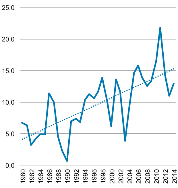 Figur 6.6 Driftsmargin totale fiskerier 1980–2014

