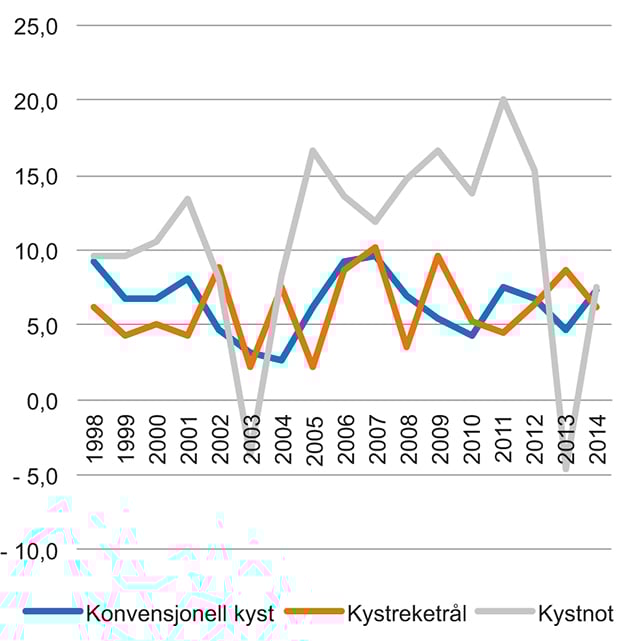 Figur 6.8 Driftsmargin sentrale fartøygrupper i kystflåten 1998–2014