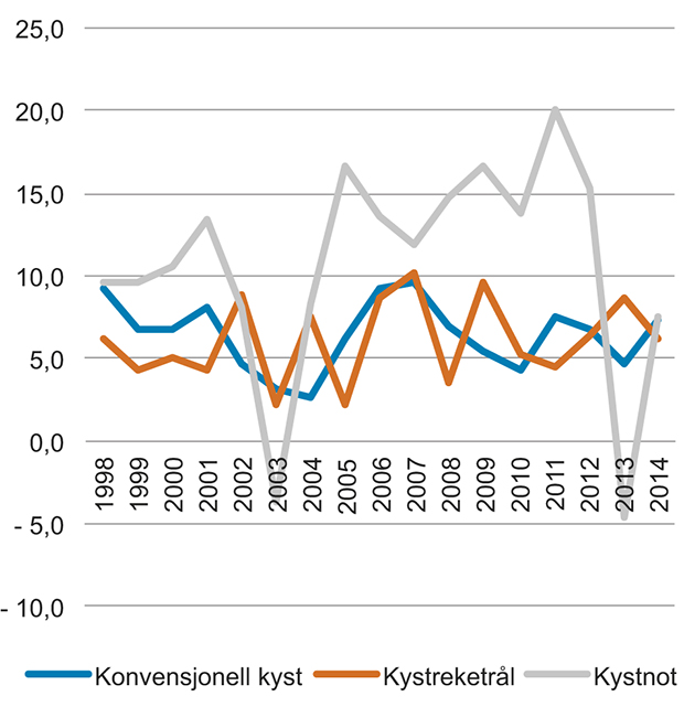 Figur 6.8 Driftsmargin sentrale fartøygrupper i kystflåten 1998–2014
