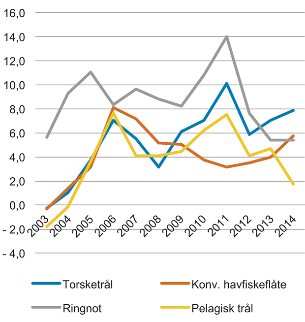 Figur 6.9 Totalkapitalrentabilitet for sentrale fartøygrupper i havfiskeflåten 2003–2014
