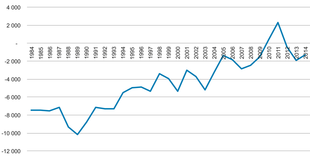 Figur 7.1 Utvikling i realisert ressursrente i norske fiskerier 1984–2014, mill. kr. 2014-priser
