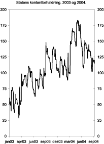 Figur 2.1 Utviklinga i staten sin kontantbehaldning 1. kvartal 2003 - 3. kvartal 2004. Mrd. kroner
