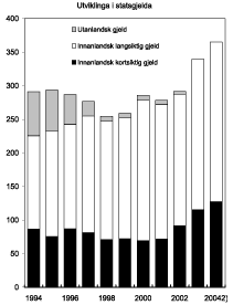 Figur 3.1 Utviklinga i statsgjelda1. Mrd. kroner