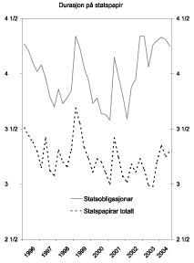 Figur 3.2 Gjennomsnittleg durasjon1 på norske marknadsomsette statspapir. Kvartalsvis