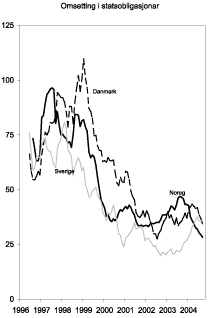 Figur 4.1 Omsetting i statsobligasjonar. Indeksform1
