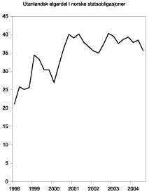 Figur 4.2 Utanlandsk eigardel i norske statsobligasjonar registrerte i Verdipapirsentralen. Pst.