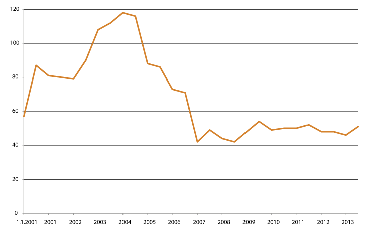 Figur 12.1 Antall kommuner oppført i ROBEK. 2001–2013
