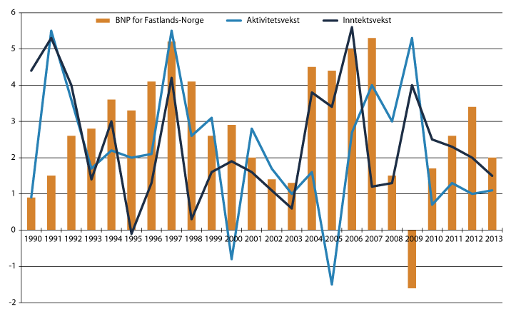 Figur 12.2 Aktivitets- og inntektsutviklingen i kommunesektoren 2002–2013. Prosentvis volumendring fra året før1