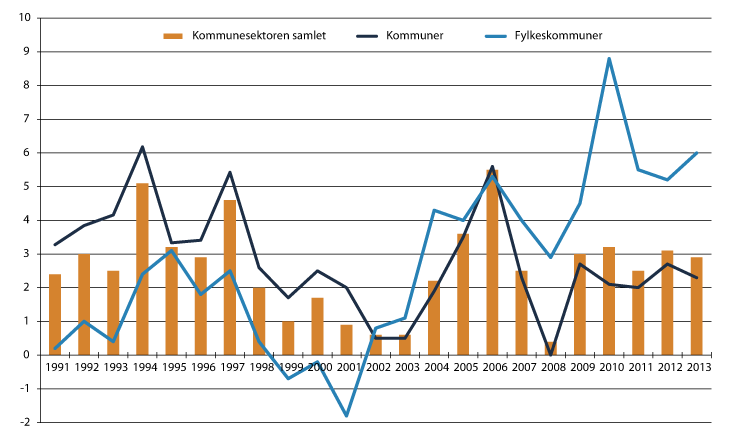 Figur 12.3 Netto driftsresultat i kommunene og fylkeskommunene 1991–2013 i pst. av brutto driftsinntekter