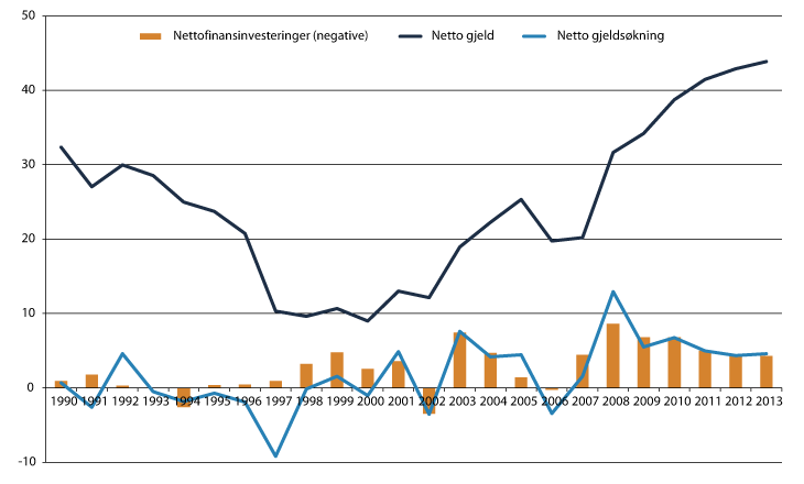 Figur 12.4 Nettofinansinvesteringer (negative), nettogjeld og netto gjeldsøkning i kommuneforvaltningen 1990–2013. Pst. av inntekter