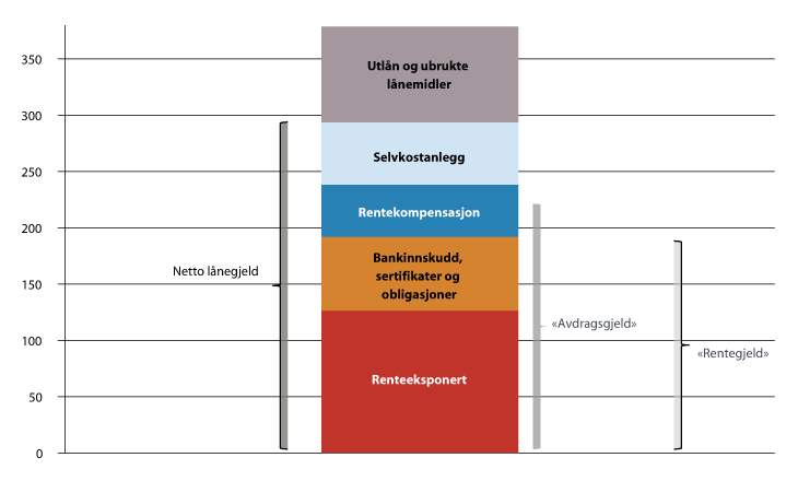 Figur 12.5 Kommunesektorens gjeld. 2013. Mrd. kroner 