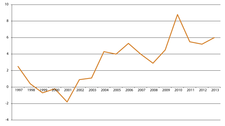 Figur 4.1 Utvikling i netto driftsresultat 1997–2013 for fylkeskommunene utenom Oslo i pst. av driftsinntektene