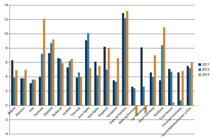Figur 4.2 Netto driftsresultat i pst. av driftsinntektene for alle fylkeskommunene i 2011, 2012 og 2013 