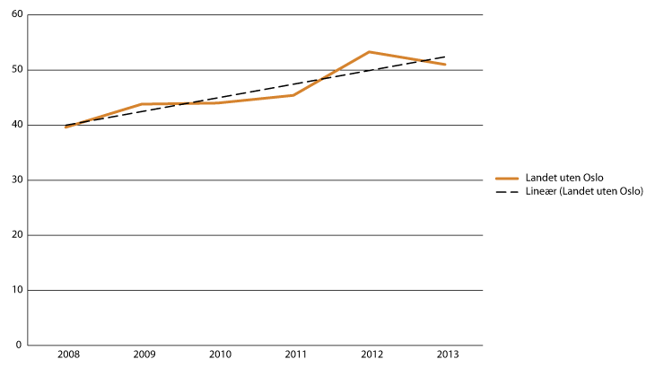 Figur 4.3 Utviklingen i netto lånegjeld som andel av driftsinntektene for fylkeskommunene 2008–2013
